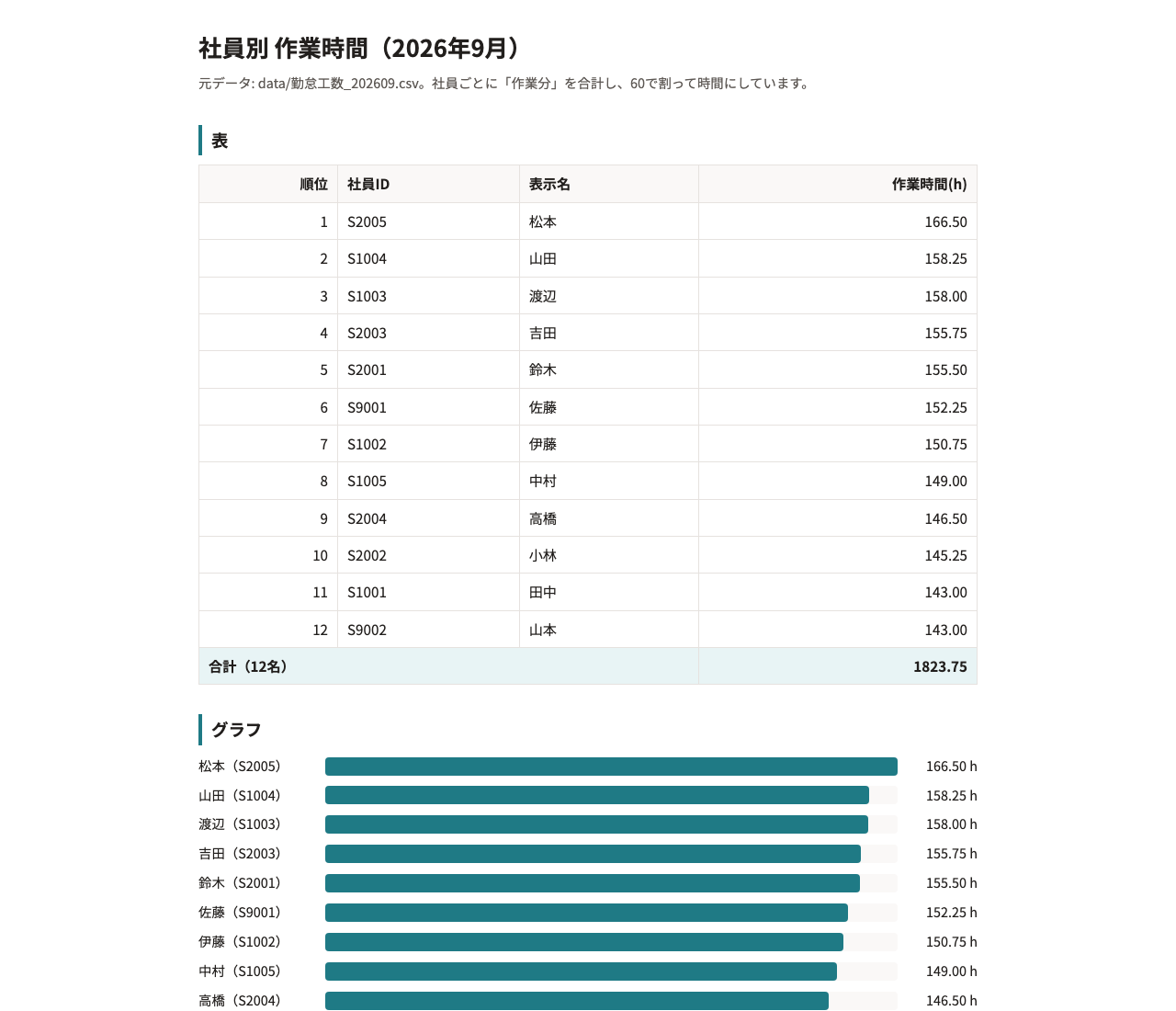 ブラウザで開いた画面の例。12名の作業時間が表とグラフで出ている。見た目は人によって違います