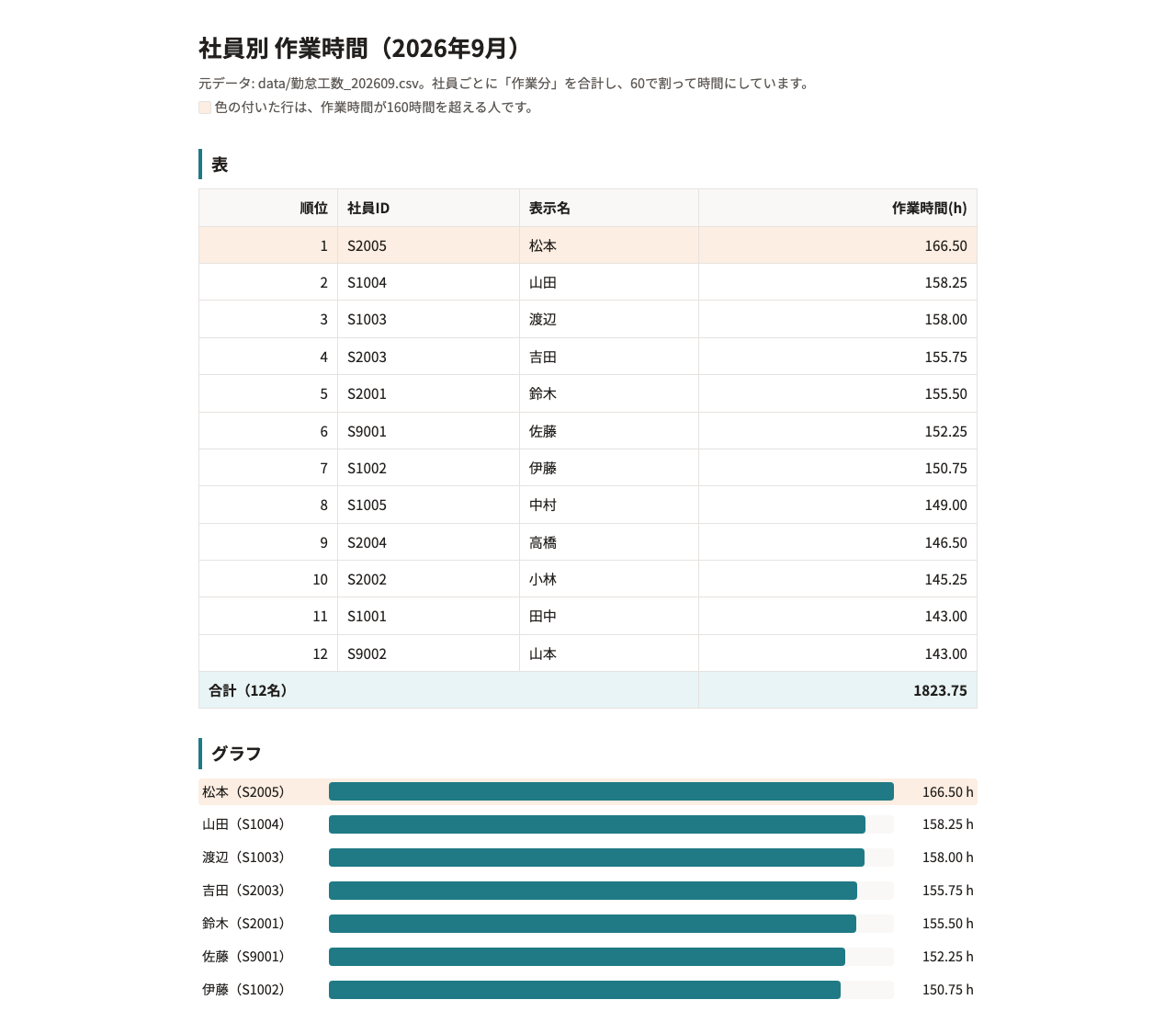 できあがりの例。12名の作業時間が表と横棒グラフで出て、合計の行がある。見た目は人によって違います