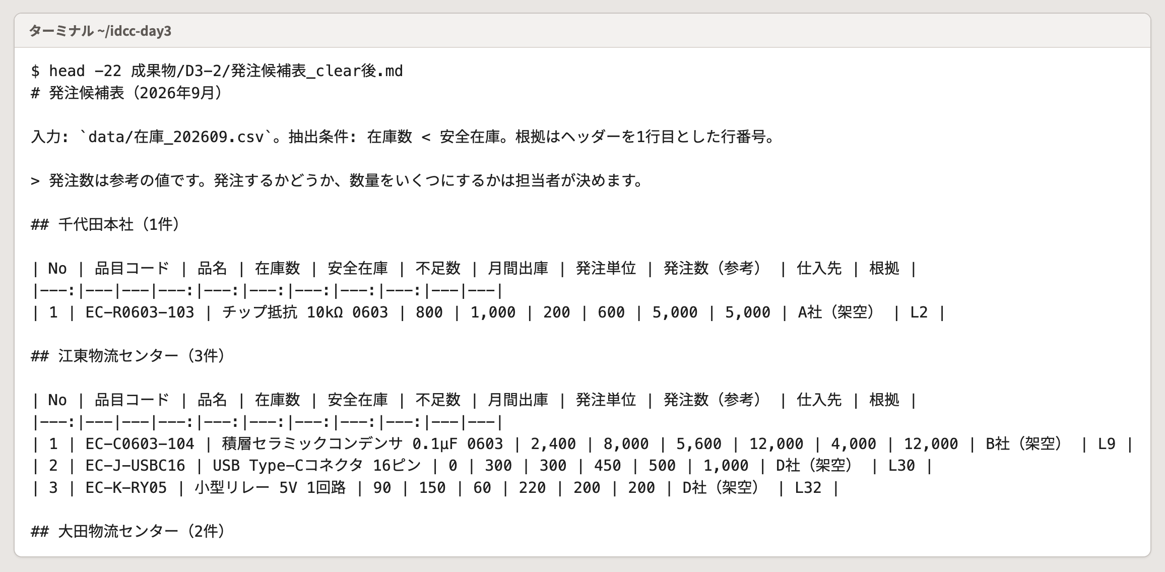 〔/clear〕 のあとに一言で頼んだ表の頭。拠点ごとの見出しと、3往復で決めた列が並ぶ。表の形は人によって違います