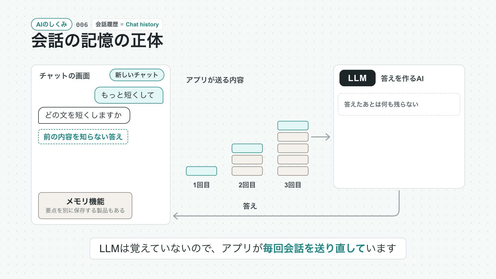 会話の記憶の正体の動画の最初の場面