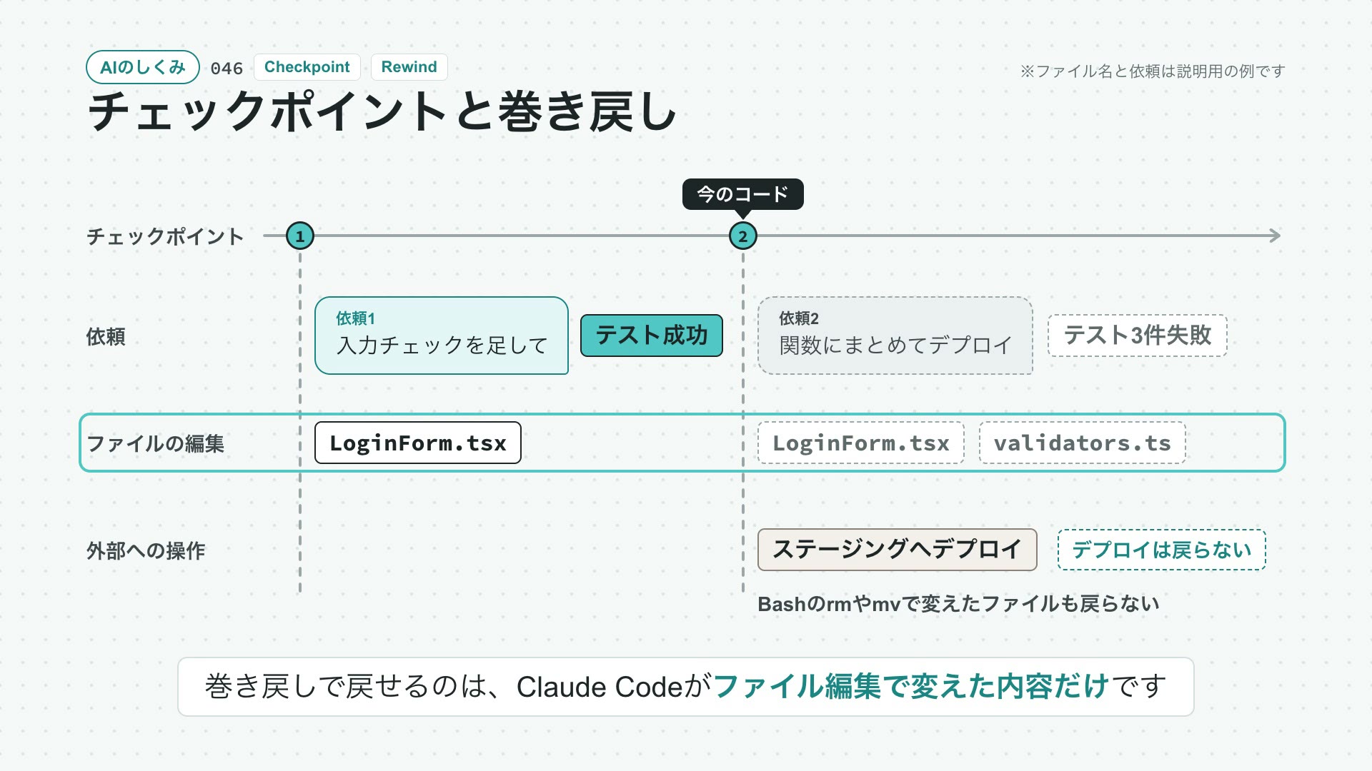 チェックポイントと巻き戻しの動画の最初の場面