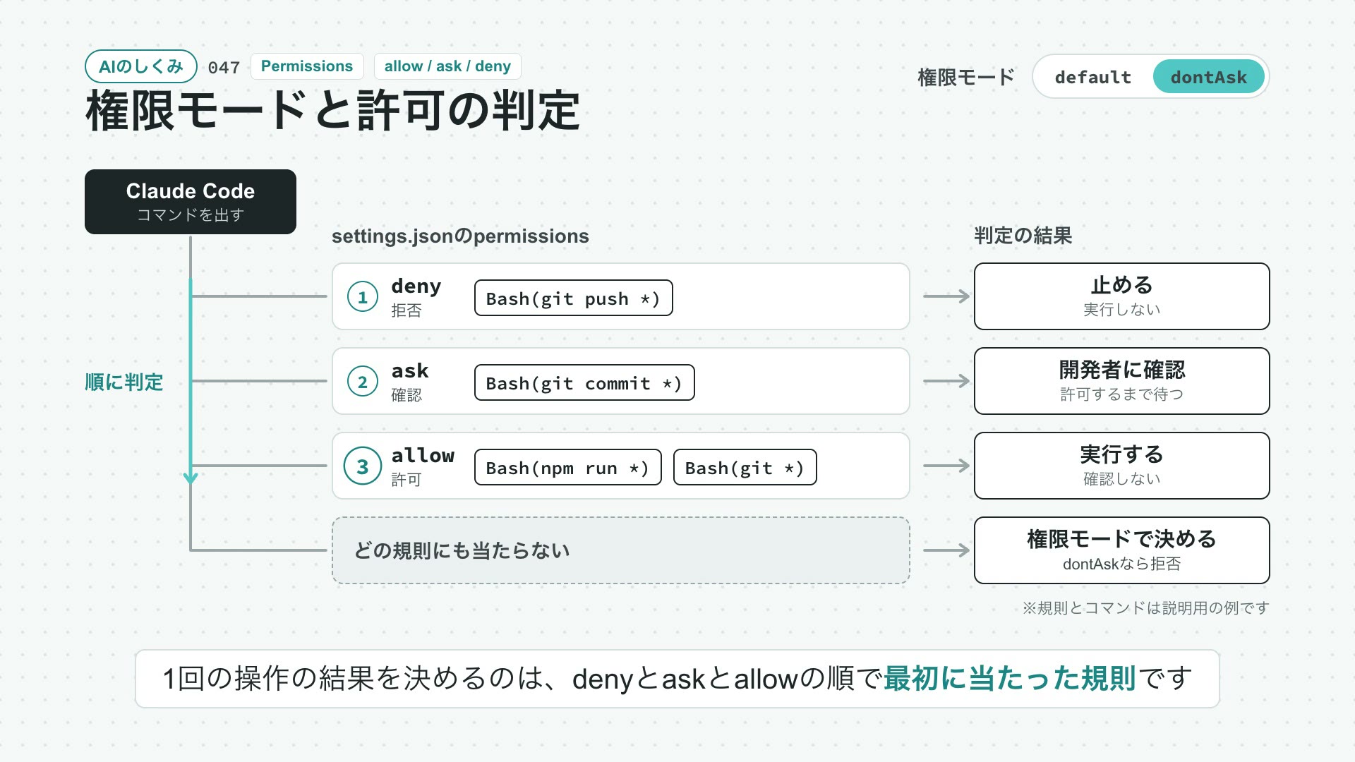 権限モードと許可の判定の動画の最初の場面