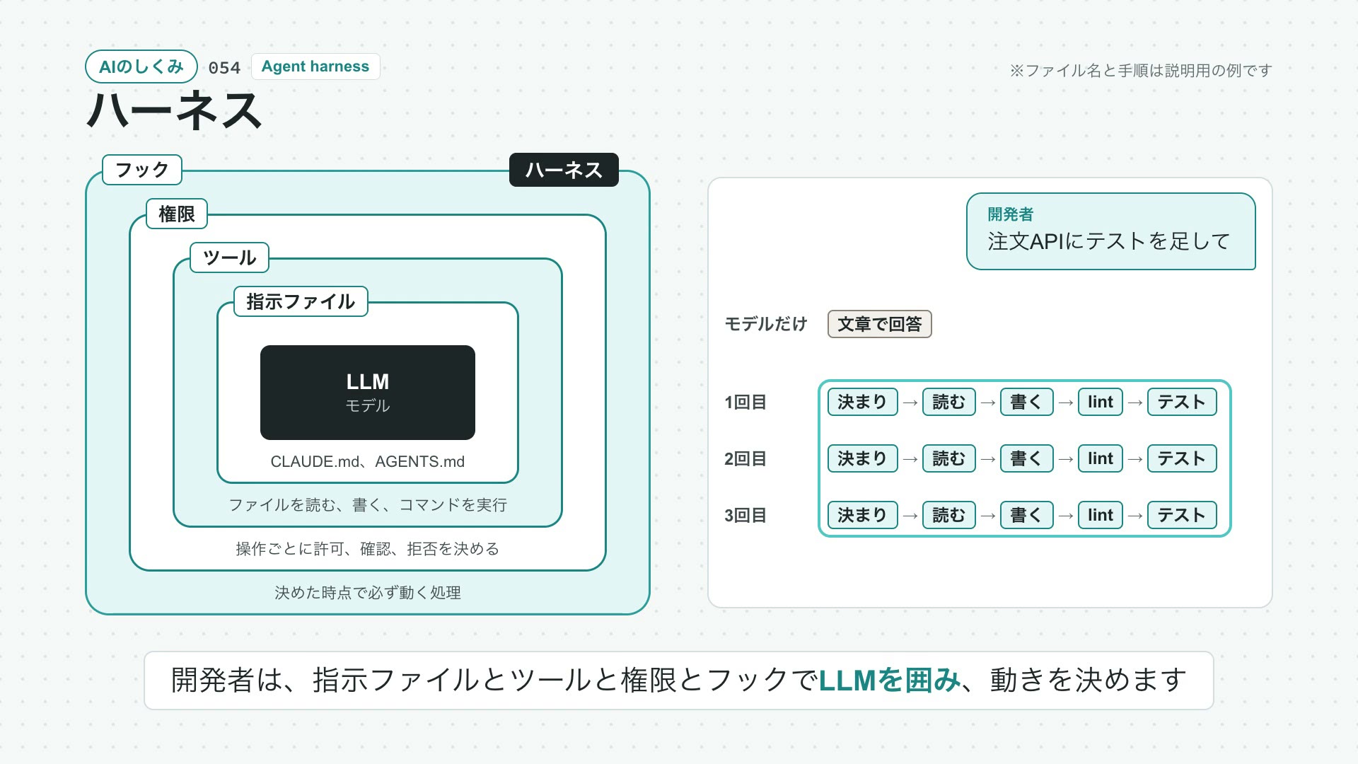 ハーネスの動画の最初の場面