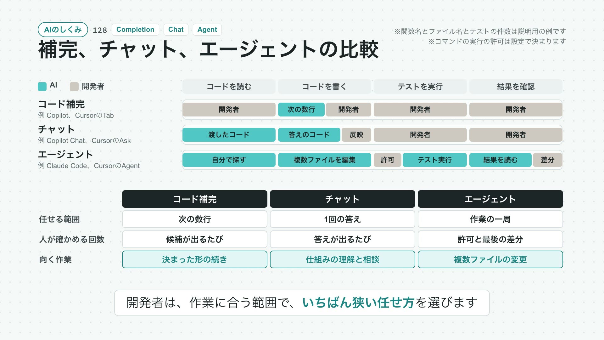 補完、チャット、エージェントの比較の動画の最初の場面