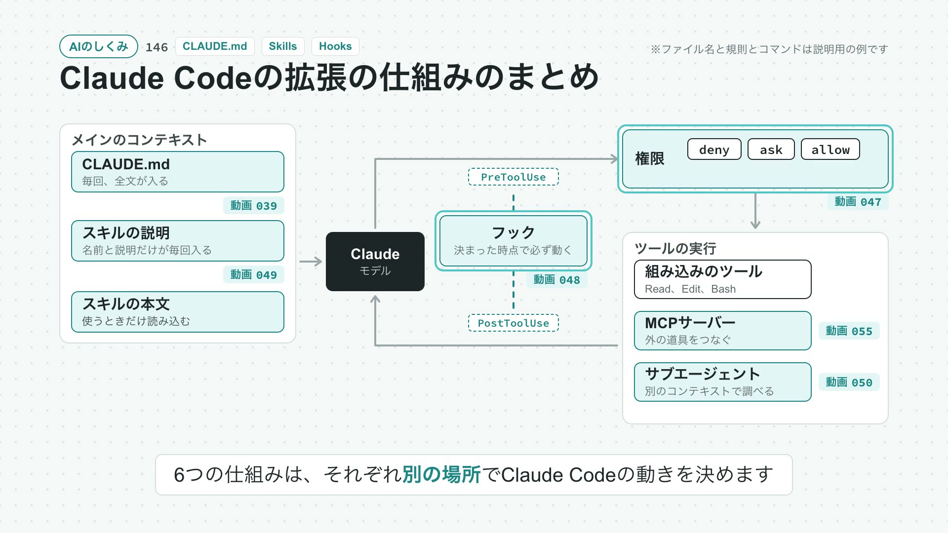 Claude Codeの拡張の仕組みのまとめの動画の最初の場面